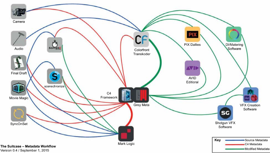The Suitcase: Using C4, Semantics, and NoSQL for Managing Motion Picture Data